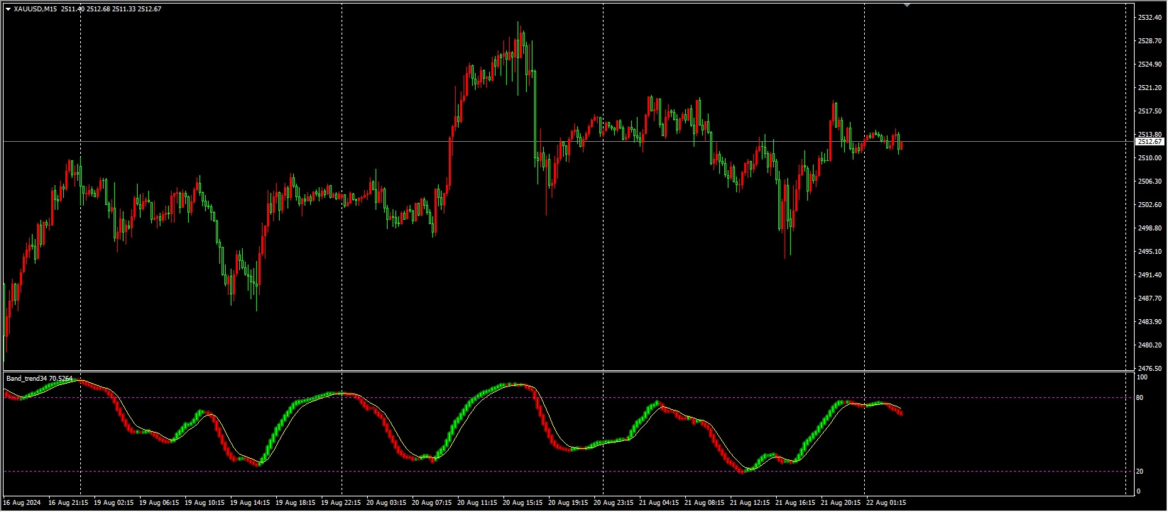 Band trend indicator