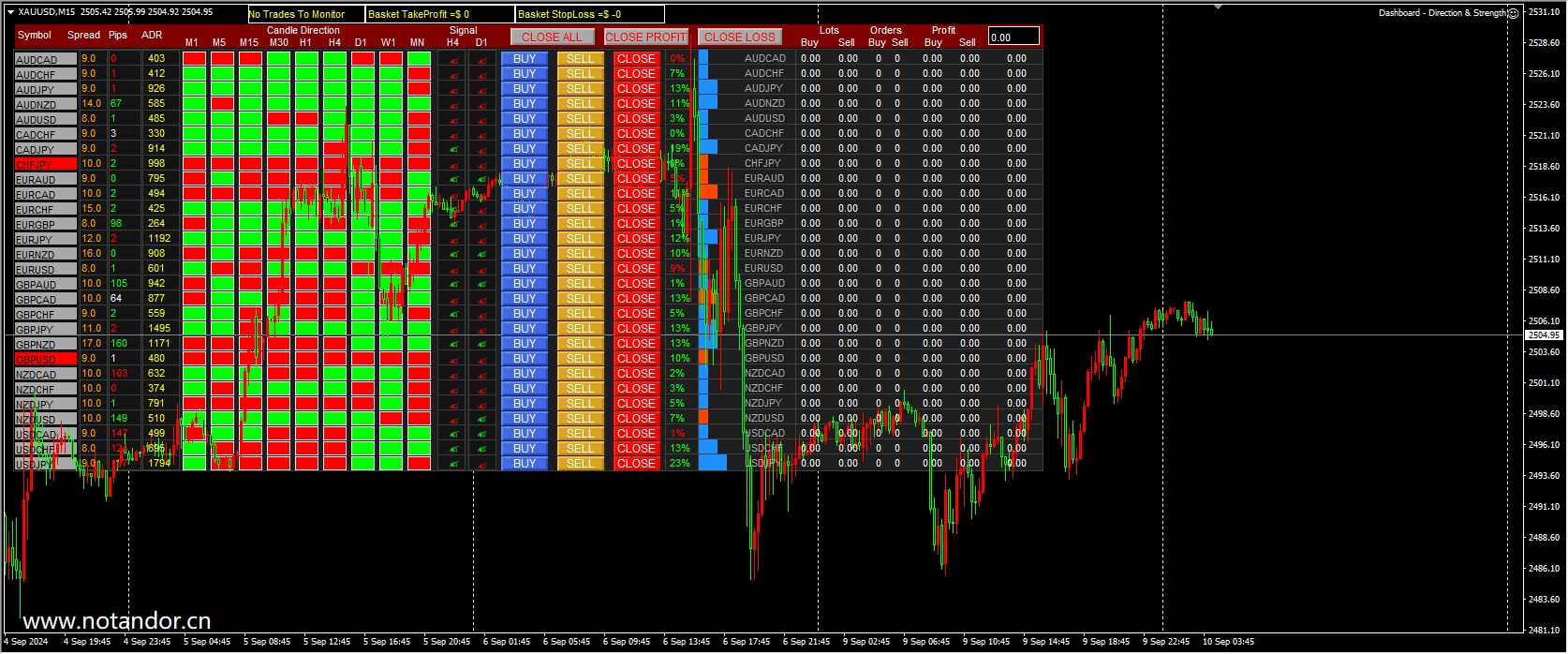 Dashboard – Direction & Strength