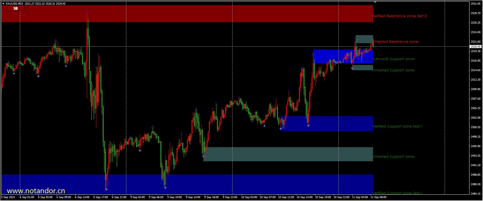 [ORT] Supply Demand v3 button