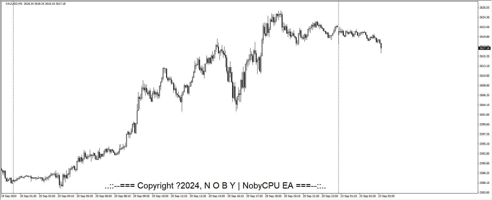 NobyCPU EA[NZDCAD AUDCAD EURCHF][M5]