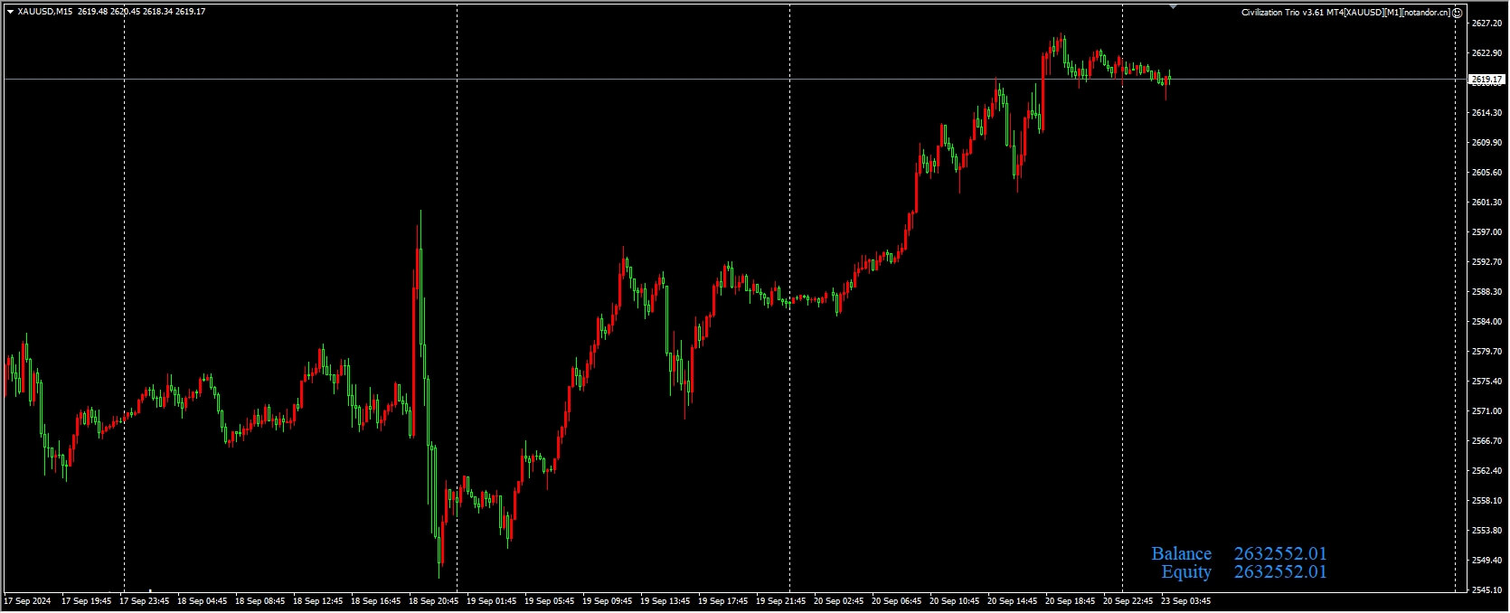 Civilization Trio v3.61 MT4[XAUUSD][M1][notandor.cn]
