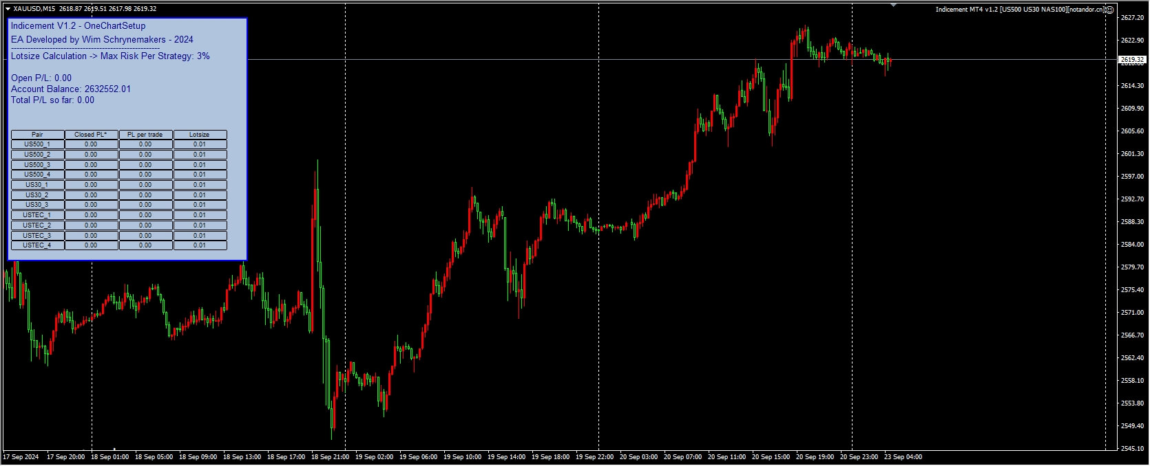 Indicement MT4 v1.2 [US500 US30 NAS100]
