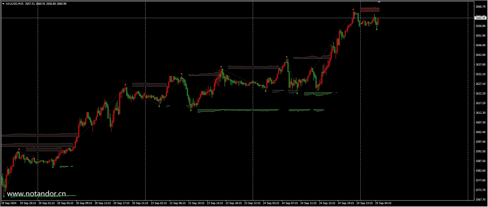 Auto Supply and Demand[MT4][MT5]