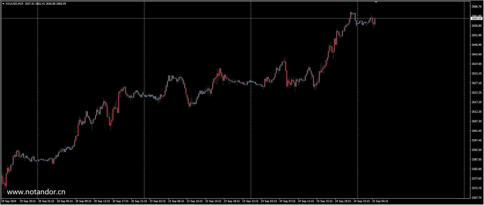 Candle Volume Indicator[MT4][MT5]