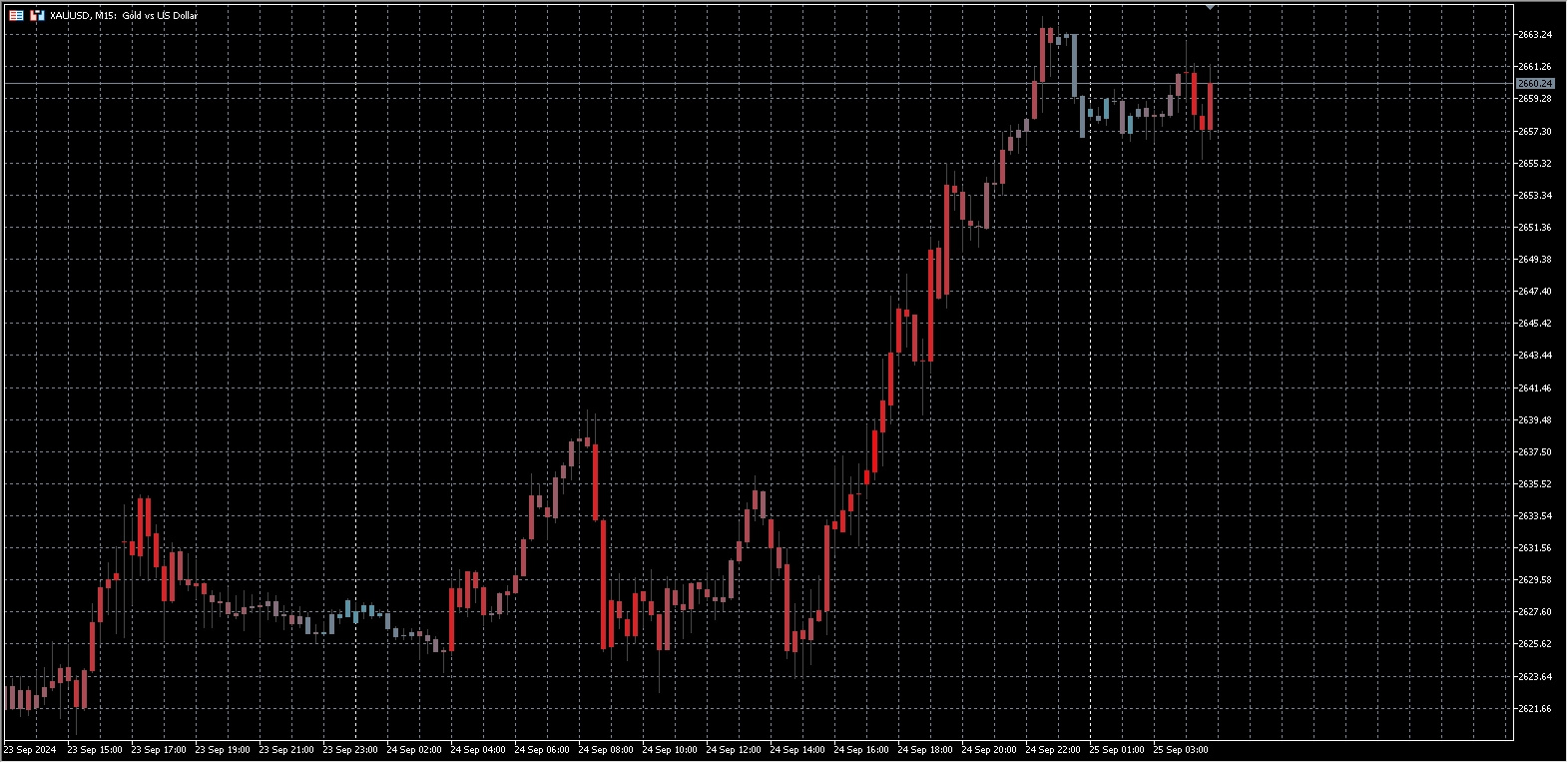 Candle Volume Indicator[MT4][MT5]