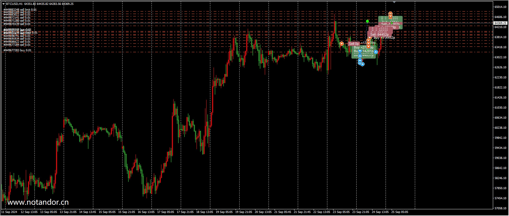 Trade History Indicator[MT4][MT5]