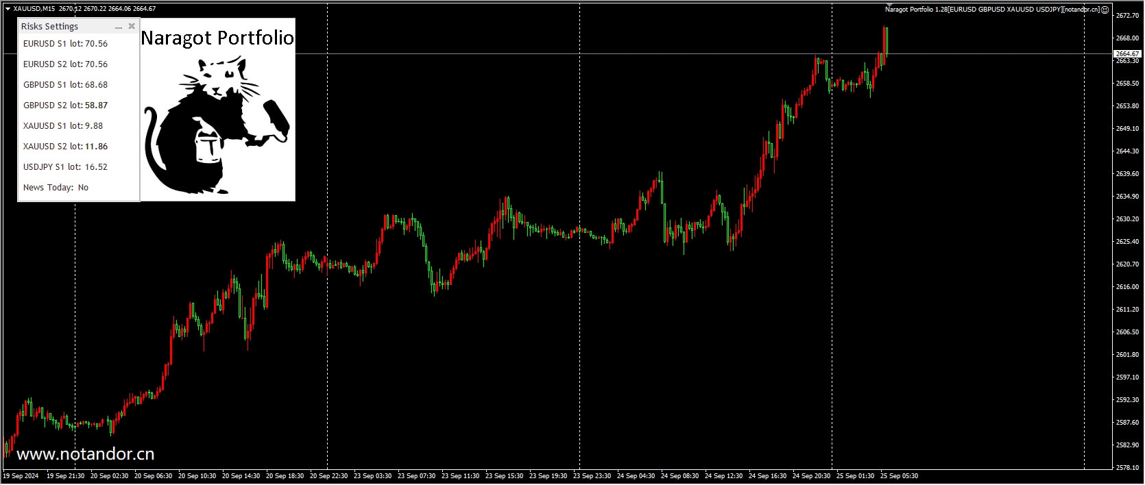 Naragot Portfolio 1.28[EURUSD GBPUSD XAUUSD USDJPY]