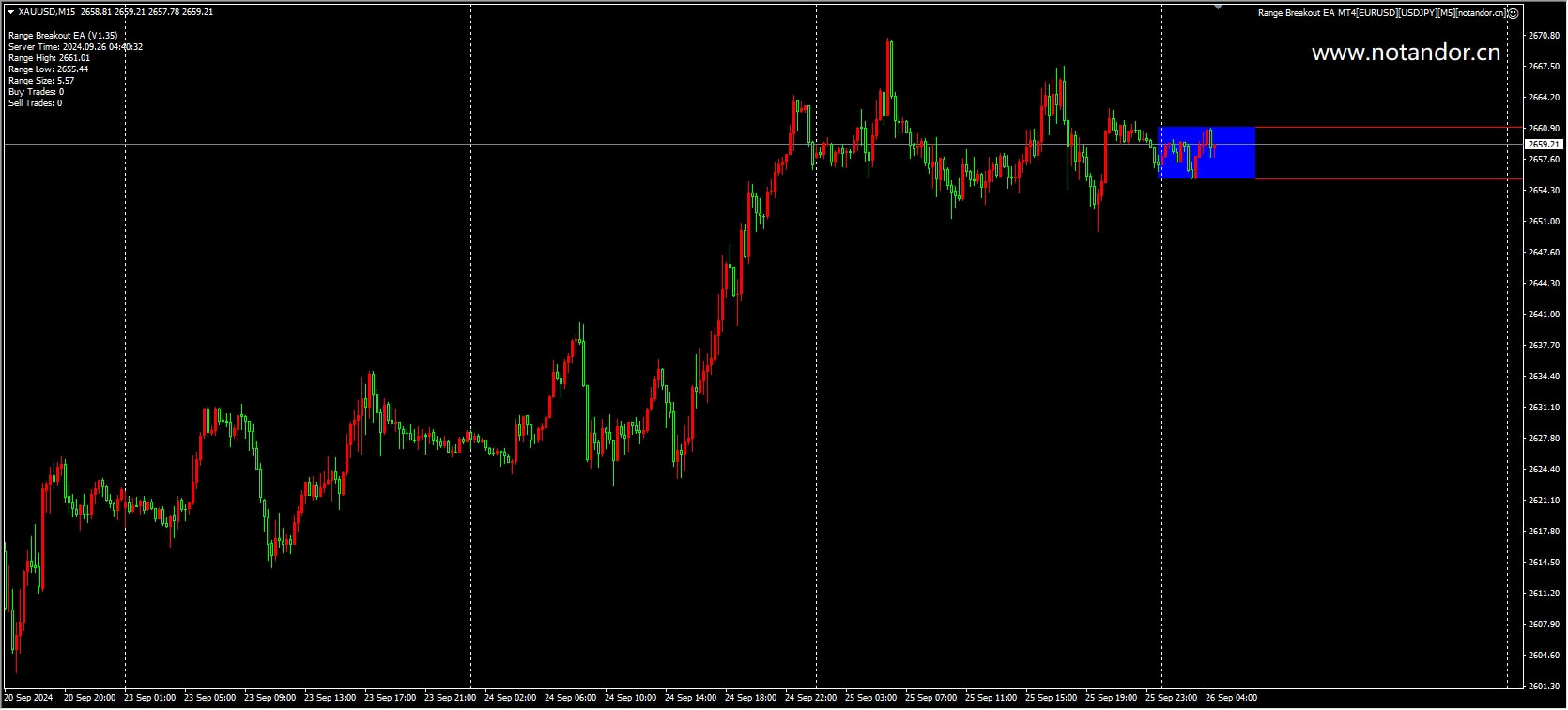 Range Breakout EA MT4[EURUSD][USDJPY][M5]