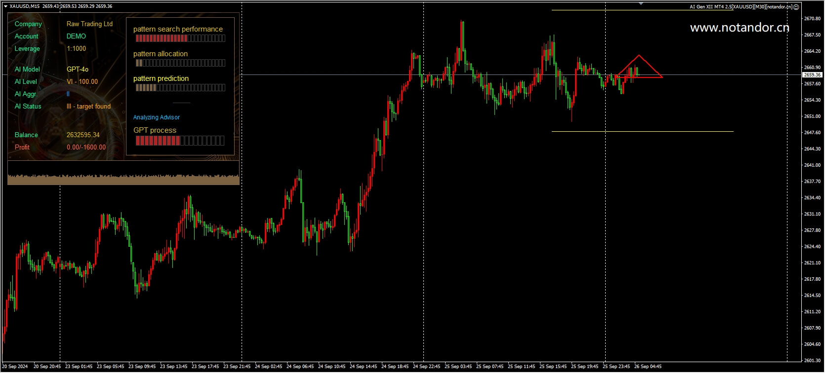 AI Gen XII MT4 2.5[XAUUSD][M30]