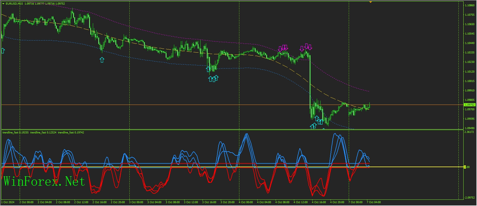 Simple Scalping With ITMX Indicator and Trendalt Indicator