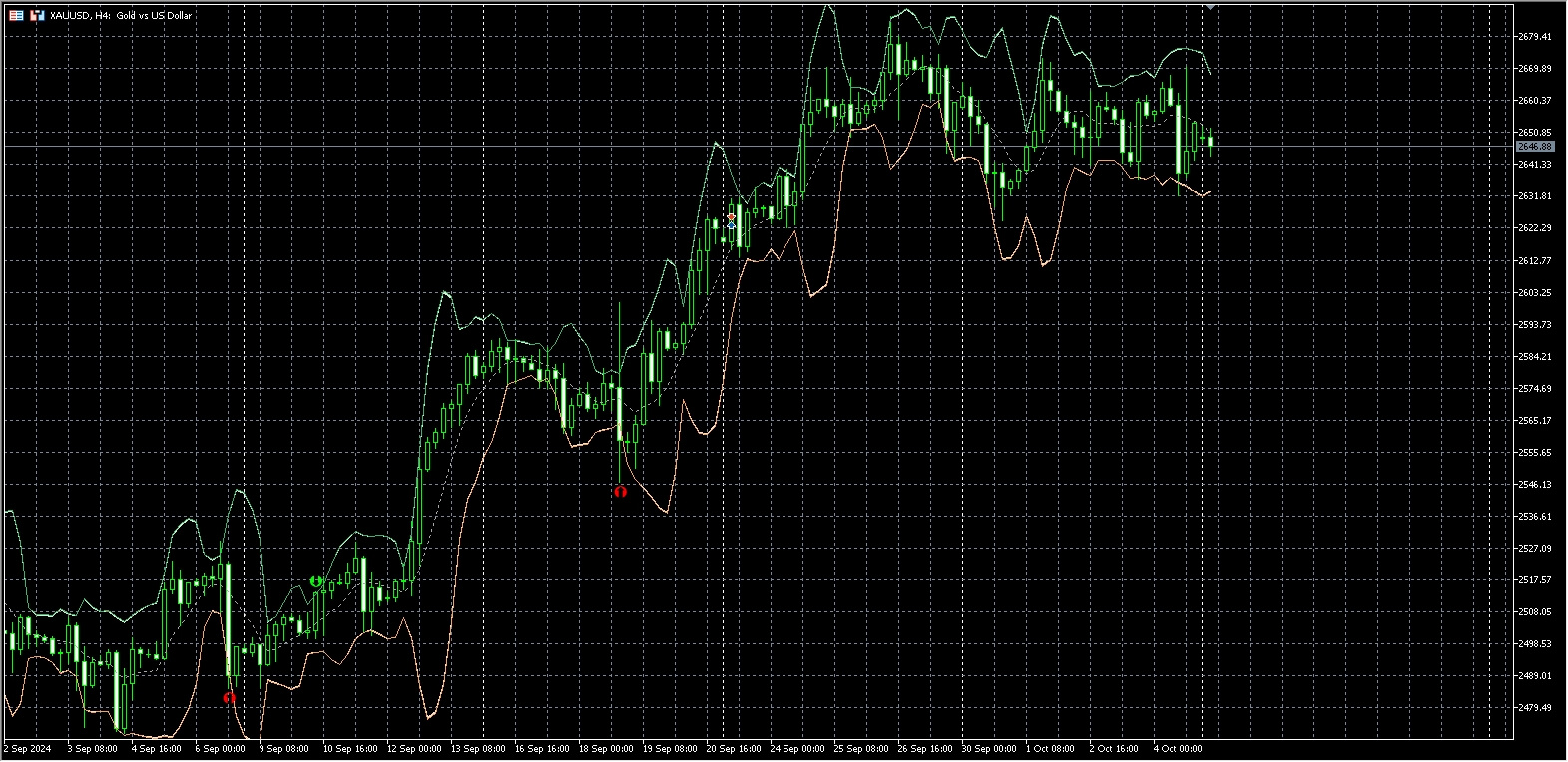 Bollinger bands breakout MT5 indicator