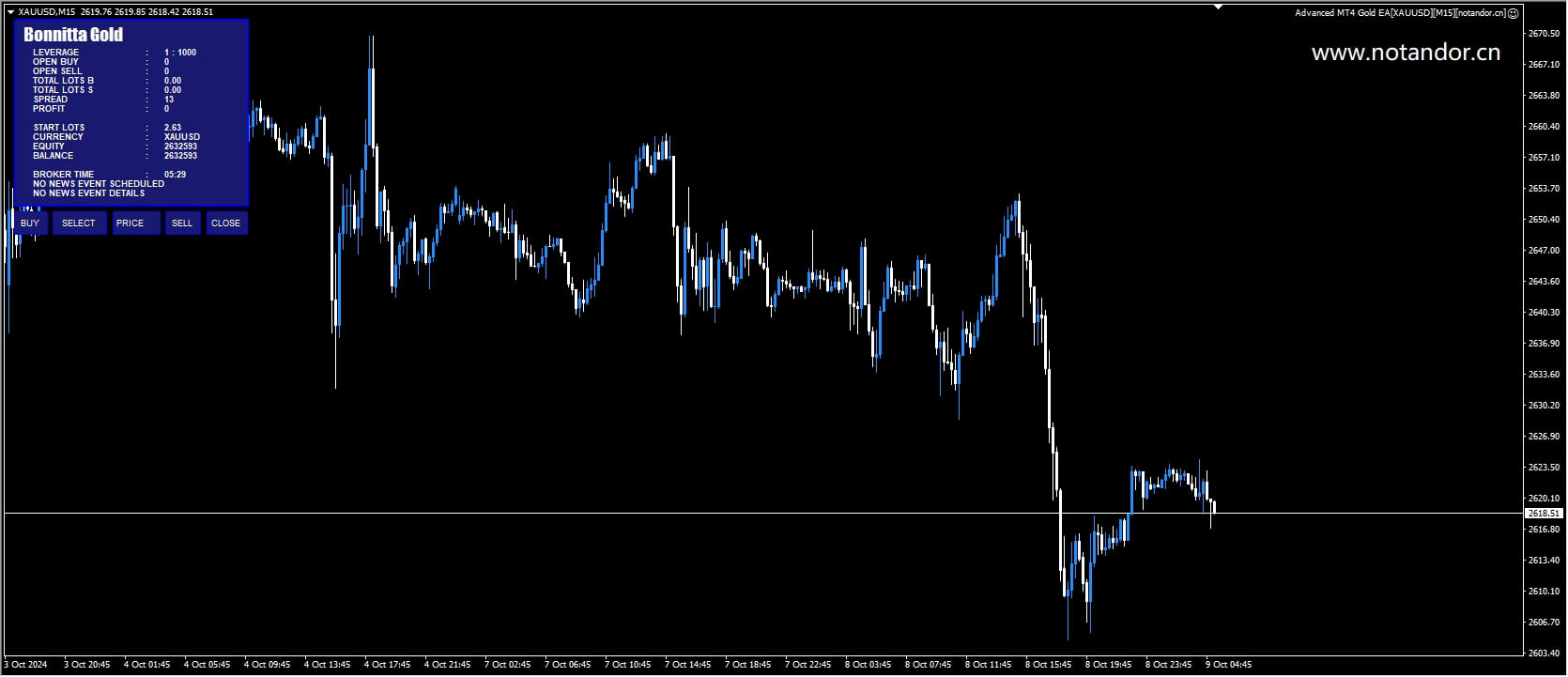 Bonnitta Gold EA v1.33[XAUUSD][M15]