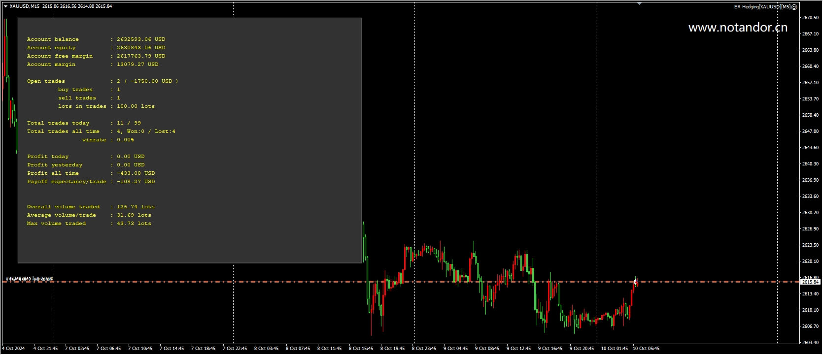 EA Hedging[XAUUSD][M5]