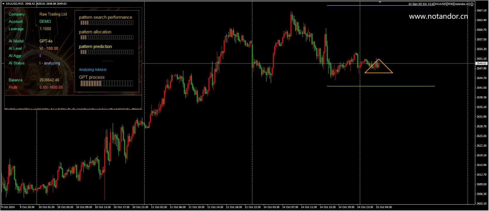 AI Gen XII EA V2.6[XAUUSD][M30] - 无广告- 2024-10-15 - ### AI Gen XII EA V2.6  测评报告#### 概述： AI Gen XII EA V2.6 是一款在MetaTrader 4 (MT4)  平台上运行的自动交易系统（EA），它集成了最新的人工智能技术和神经网络。该EA运行在先进的