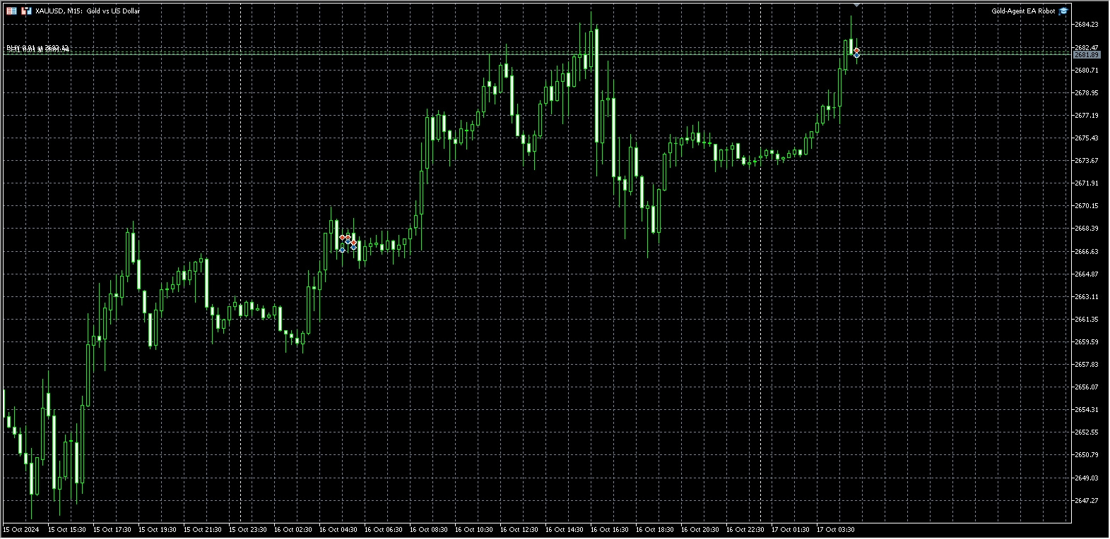 Gold-Agent EA Robot MT5[XAUUSD][M15] - 无广告- 2024-10-17 - ### EA测评报告：Gold-Agent  EA Robot MT5 #### 概述Gold-Agent EA Robot MT5 是一款为MetaTrader 5 (MT5)  平台设计的外汇自动交易系统。它专注于交易黄金（XAUUSD），采用多种策略，包括趋势跟踪和突破交易 ...