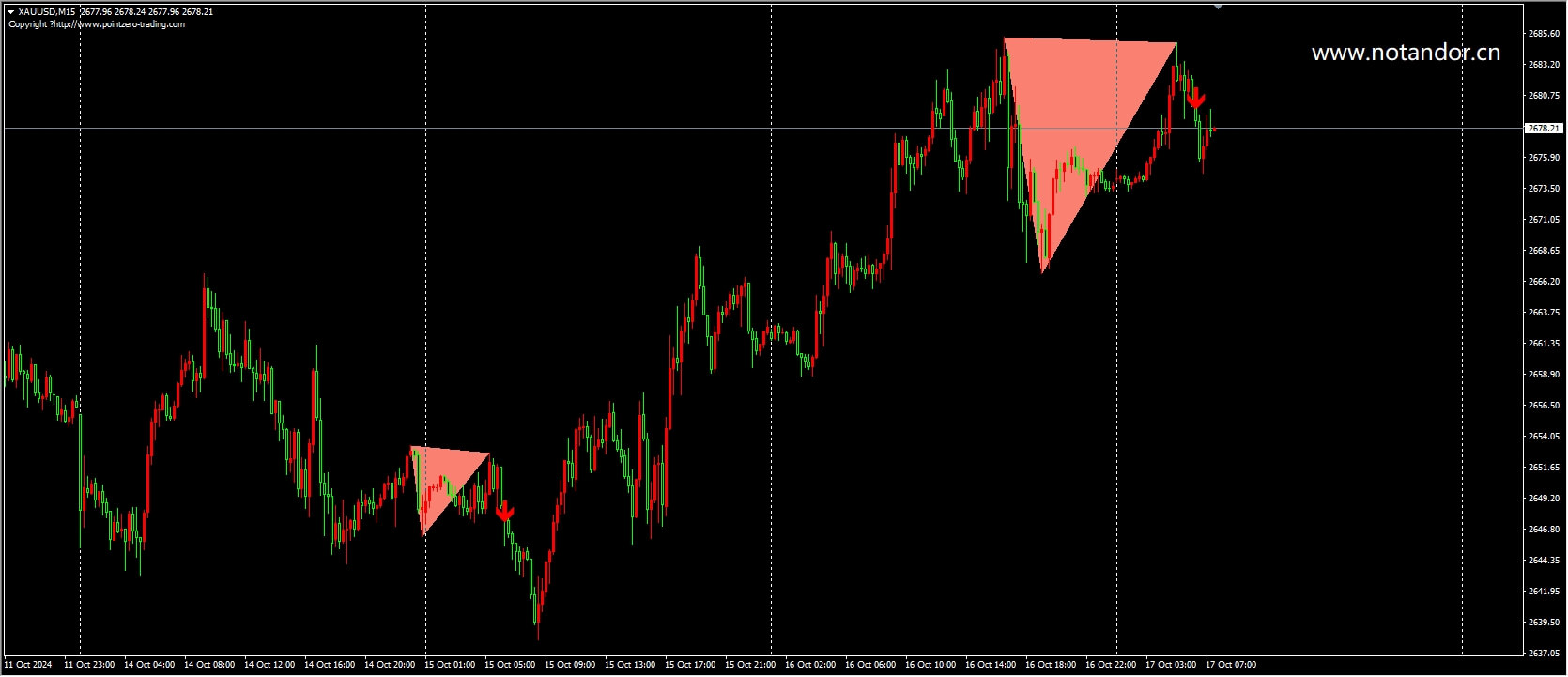 double-top-bottom-patterns - 无广告- 2024-10-17 - ### Double-Top/Bottom  Patterns MT4 指标测评报告#### 功能描述Double-Top/Bottom Patterns MT4 指标是一款专为MetaTrader  4 (MT4)平台设计的技术分析工具，旨在帮助交易者识别市场中的双顶和双底形态。这些形态是技术|