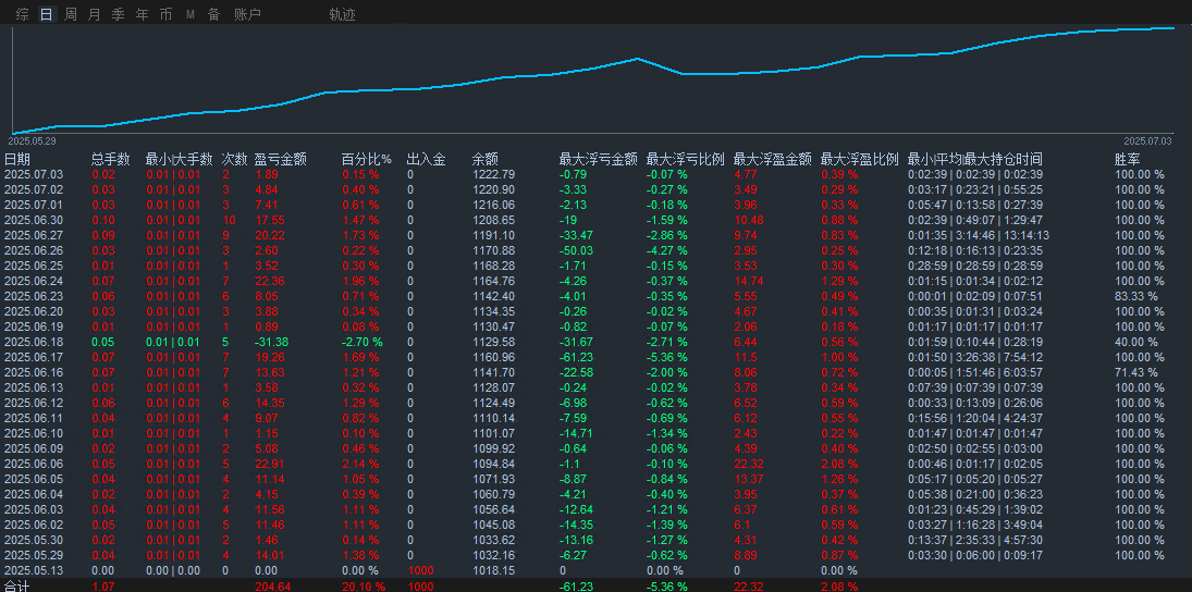 ID2025070401,实盘30天,收益20%,最大回撤5.36%