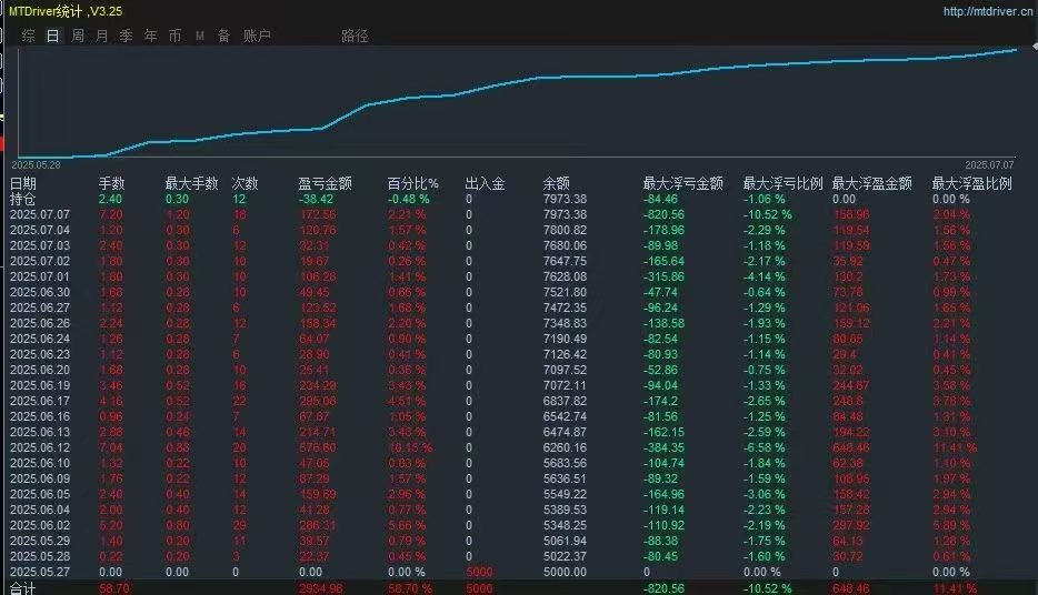 ID2025071303,实盘46天,收益58.7%,最大回撤10.52%