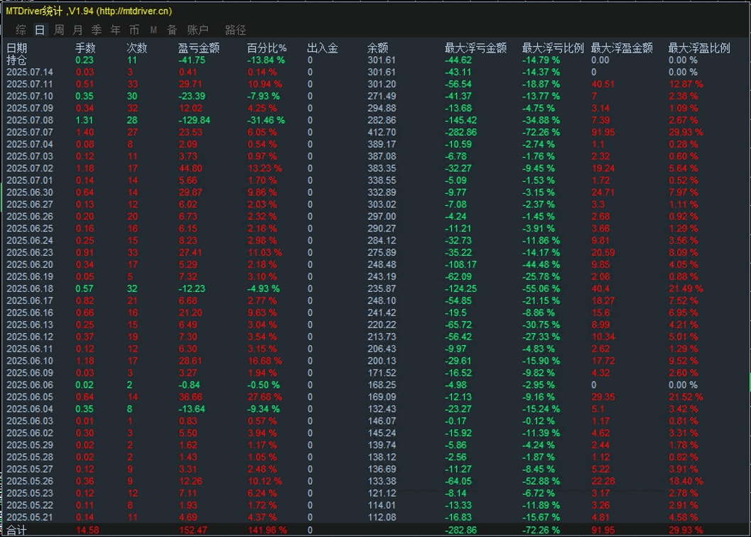 ID2025071501,实盘35天,收益141.98%,最大回撤72.26%