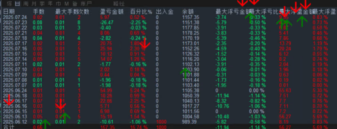 ID2025072402,实盘42天,收益15.74%,最大回撤1.14%