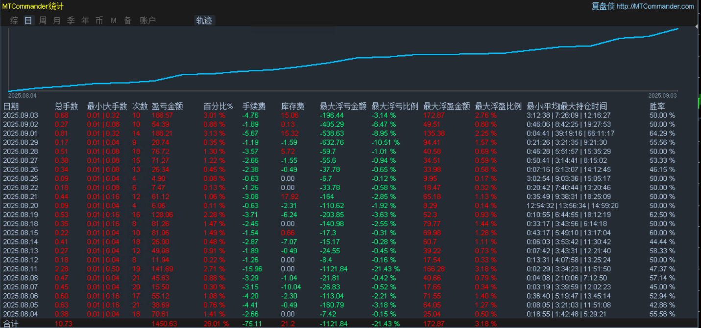 ID2025090401,实盘30天,收益29%,最大回撤21.43%