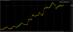NonLagDot Indicator MT4