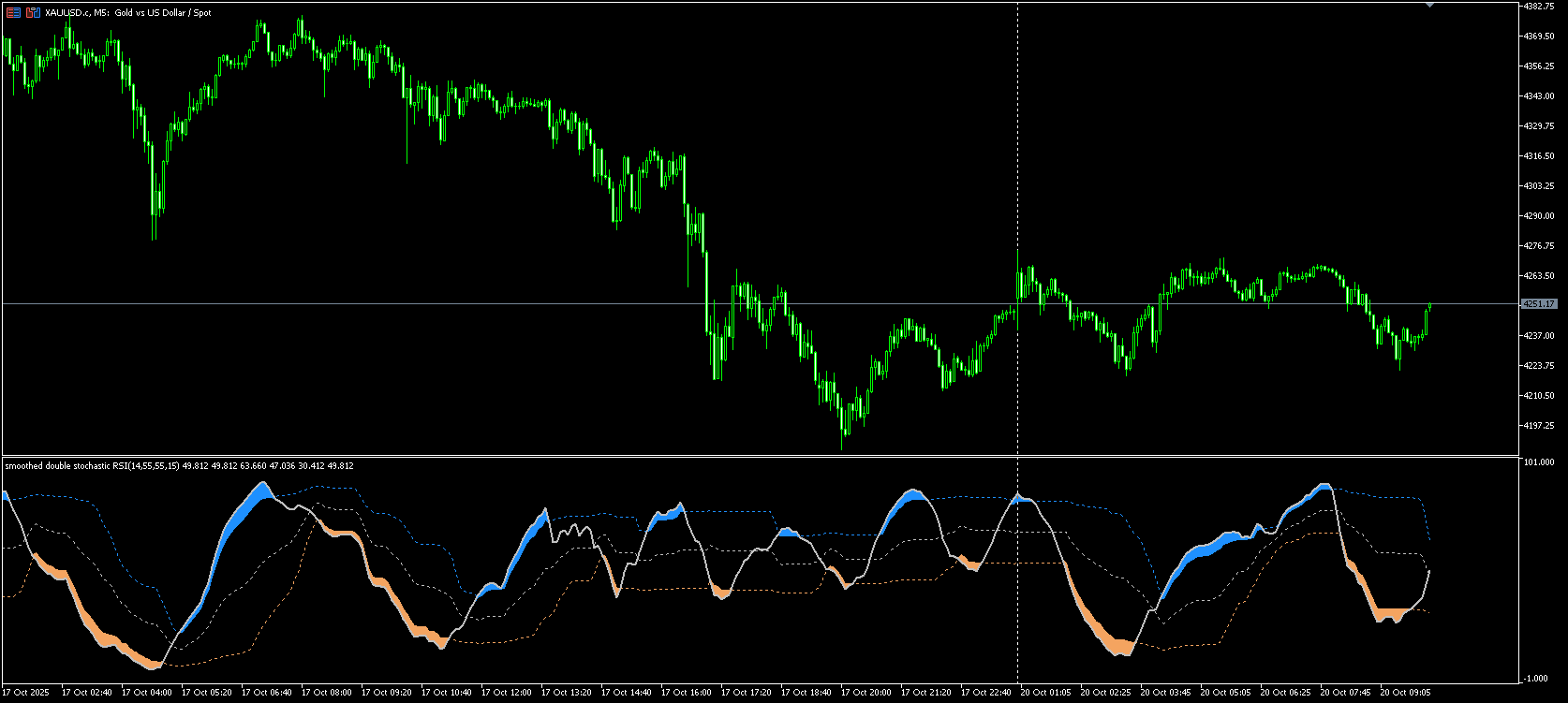Double Stochastic RSI