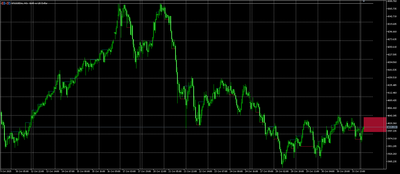 Market Structure Volume Distribution